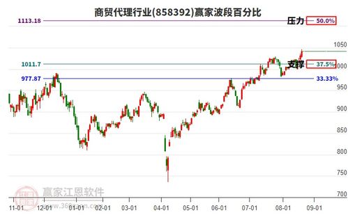 商貿代理行業主力資金流出破位，電子產品互聯網銷售面臨挑戰